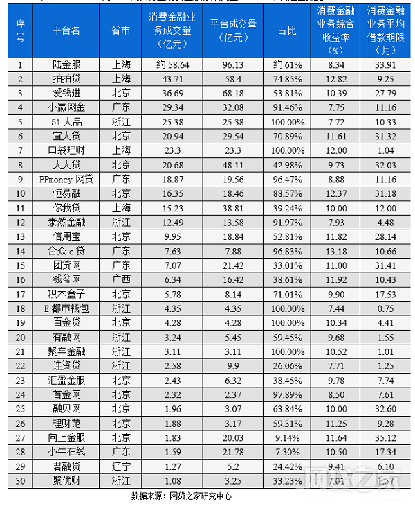 2018年5月p2p网贷平台消费金融top30排行榜