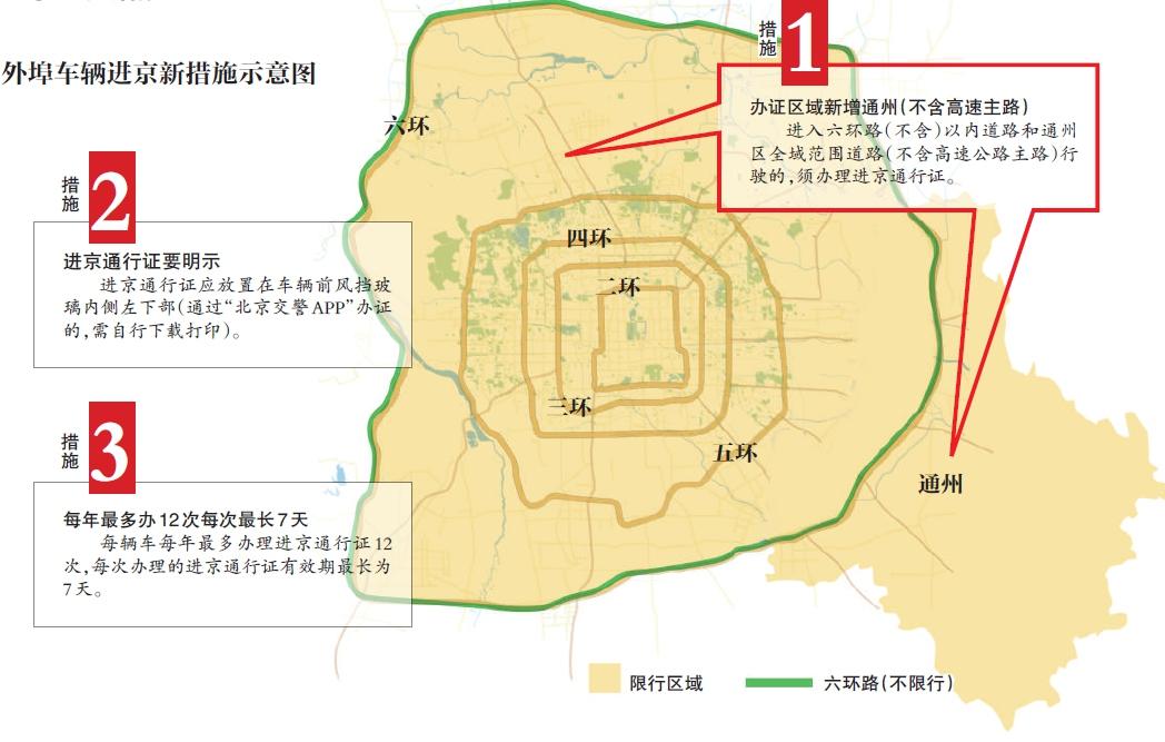 外埠車輛進京新措施示意圖措施1辦證區域新增通州(不含高速主路)進入