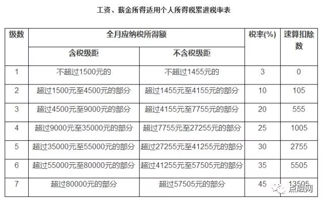 個稅起徵點調至5000元!月薪過萬最受益!