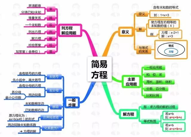 期末必備!全套小學數學思維導圖~傾情奉送 | 精選