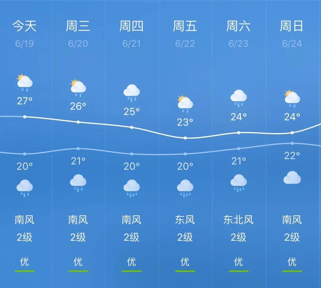 一周天气预报 