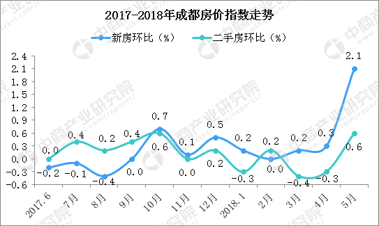 成都樓市