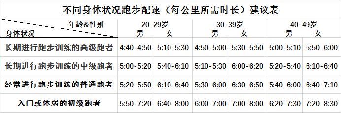 身體狀況,年齡層次等客觀因素來調整適合於自己的配速,也是十分必要的