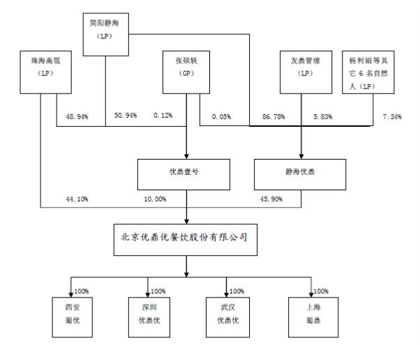 海底捞公司组织结构图图片