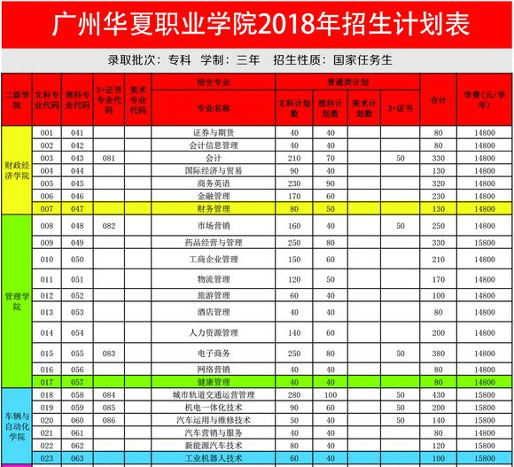 广州工商学院 广东邮电职业技术学院 广东酒店管理职业技术学院