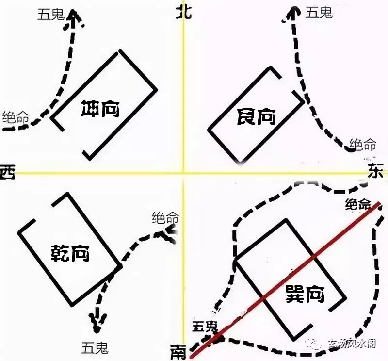 唯有坎宅和巽宅是走鬼門線造成的問題.