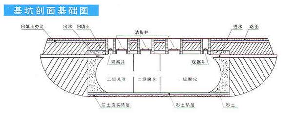 化糞池產品定位放線應根據工程設計圖確定,按所選型號可參考所給尺寸