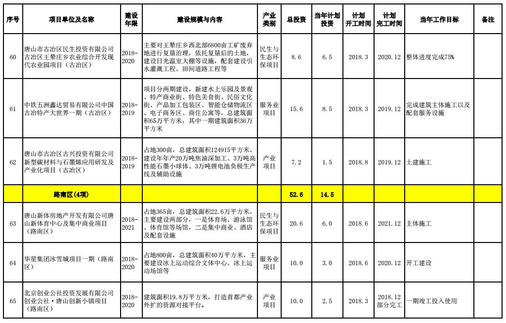 唐山市多少人口_中国大城市有多少 唐山够着哪一级了