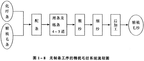 精梳毛纺系统工序多,流程长,可分为直条和纺纱两大部分,其纺纱系统