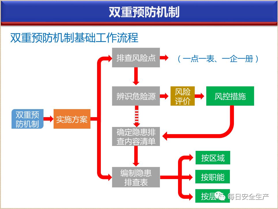 雙重預防機制建設流程詳細講解借鑑學習