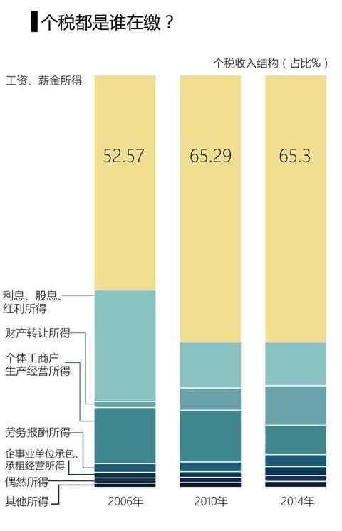 个税起征点提至5000块,我的万元月薪可以少交