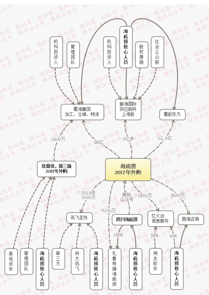 海底捞组织结构图分析图片