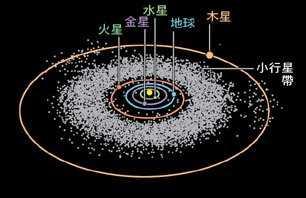 它形成的原因实际上是由于太阳的引力和木星的引力对小天体的共同作用