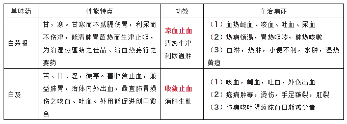 中藥二歸類記憶法:帶