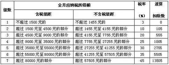 7級稅率表和速算扣除數