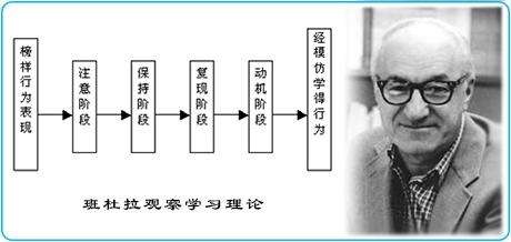 班杜拉对心理学的最大贡献就是提出了社会学习理论与行为矫正技术.