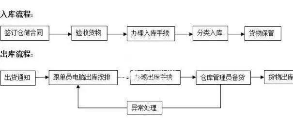 物流大讲堂仓储物流管理流程