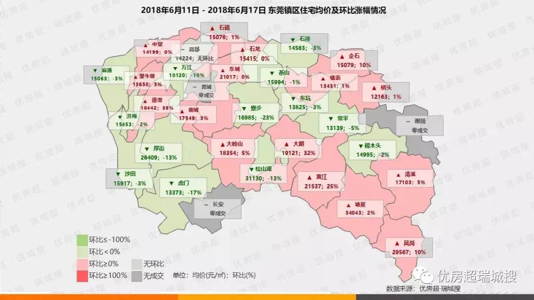 上週東莞一手房成交658套這個鎮的房價竟趕超松山湖