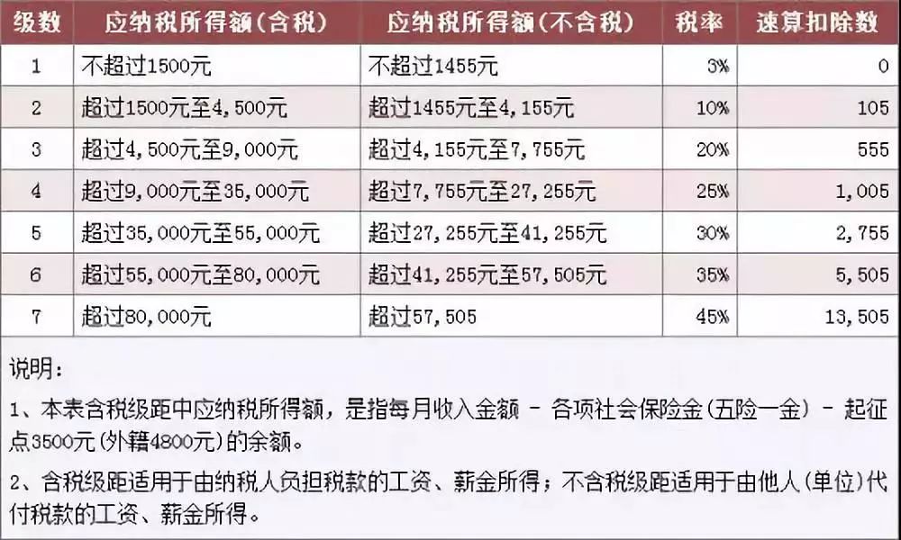 2011年9月1日起调整后的7级超额累进税率