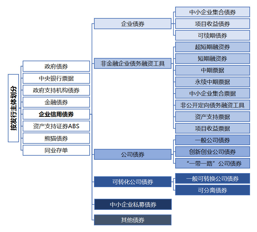 那么多债券品种,你都懂吗——最全债券分类解释,收好!