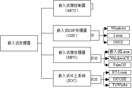 硬件部分:嵌入式微处理器,外围硬件设备;2,嵌入式系统的组成以应用为