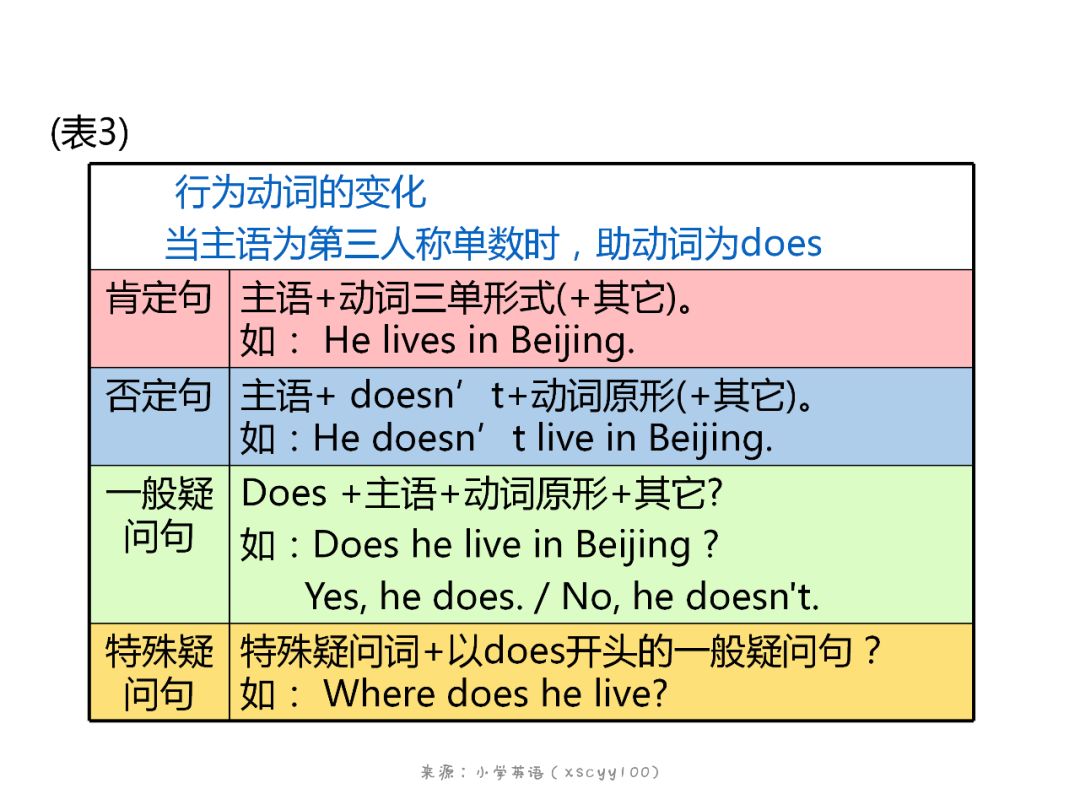 小學英語必備語法詳解及練習【期末整理】