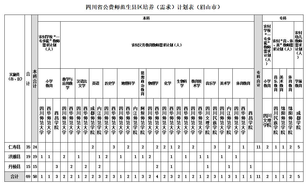 眉山69名四川省2018年公费师范生定向培养计划出炉