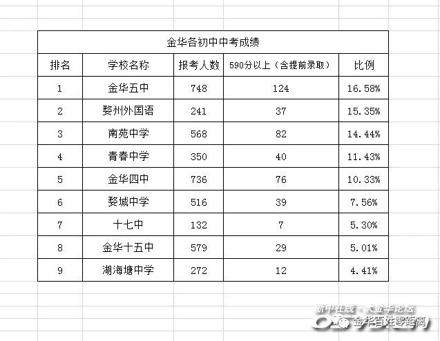 网传的初中中考成绩排名表 可信吗