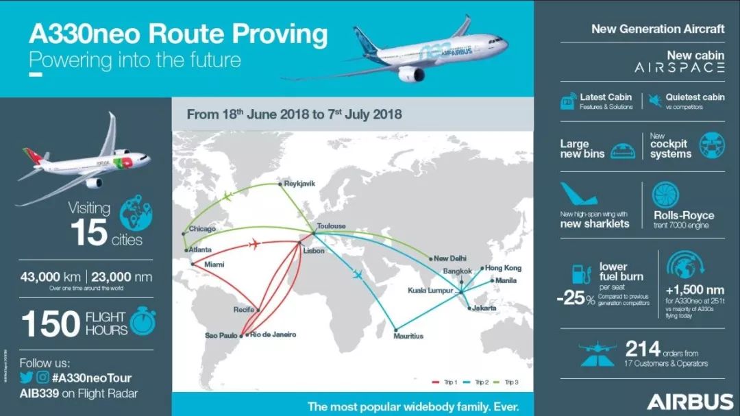 【民航資訊】空客a330neo進入全球試飛階段