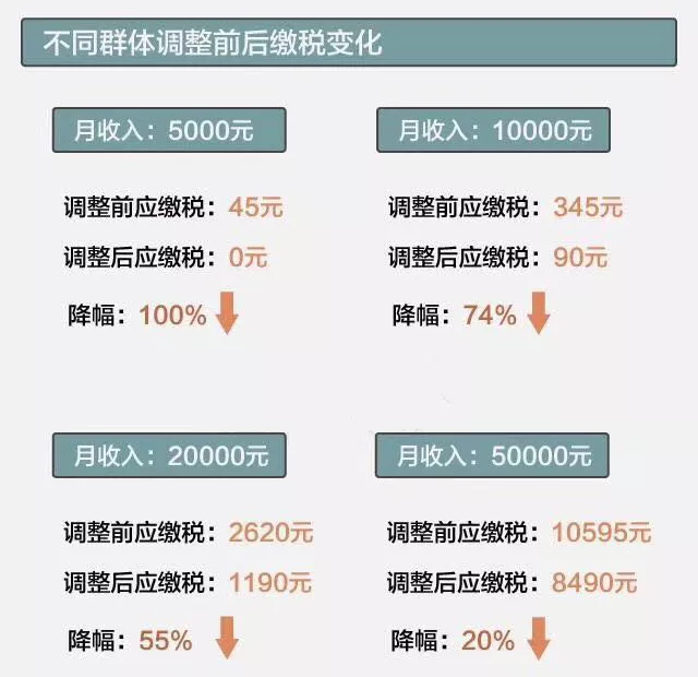 新个税后月薪1万仅交90元,快来算算,你少交了