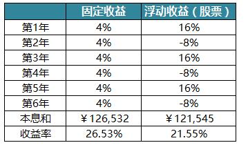 2,基金定投