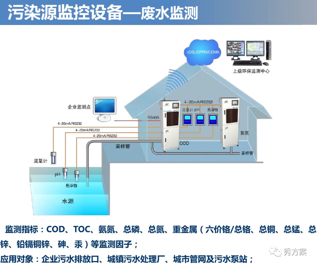 智慧工业园区污染源监测预警平台方案ppt