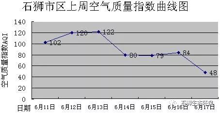 每週報告|石獅市中心市區空氣質量週報(6月11日至6月17日)