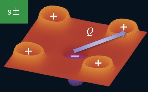 图8 费米面嵌套下的s±超导配对机制超导小时代系列:本文选自《物理