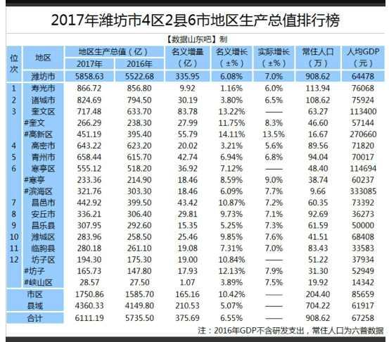 2017山东人均gdp排名_山东最缺钱的城市,工资、人均GDP,在省内排名样样倒数