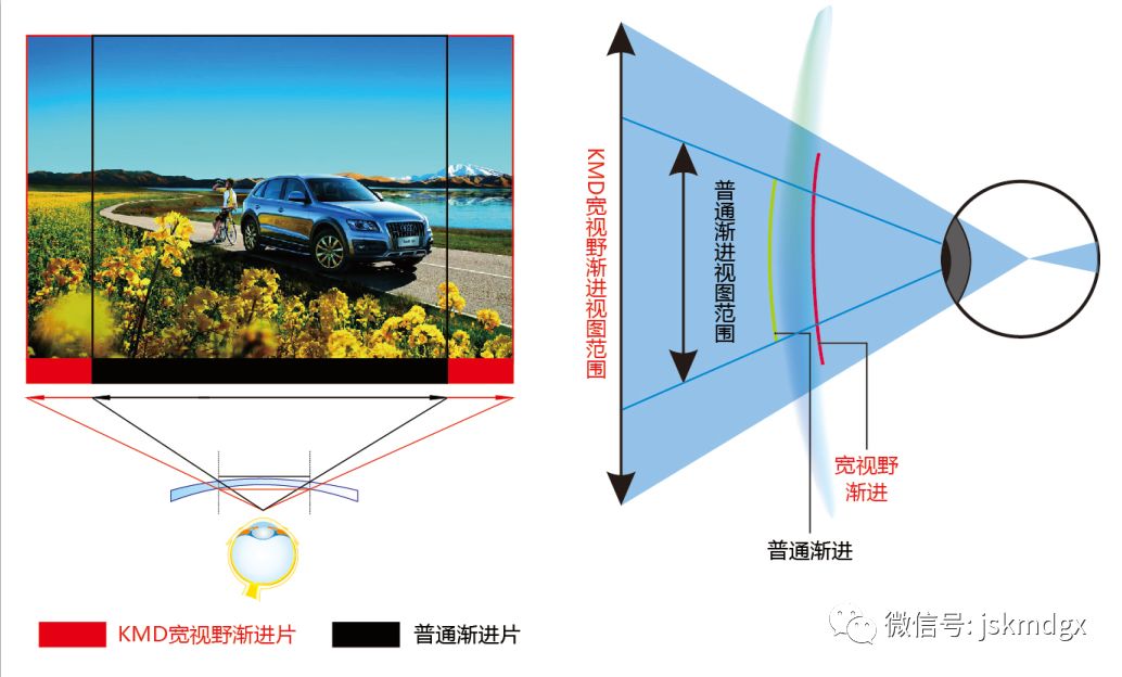 【新品推荐】康美达宽视野防蓝光渐进系列—为视力加分;为眼睛减负!