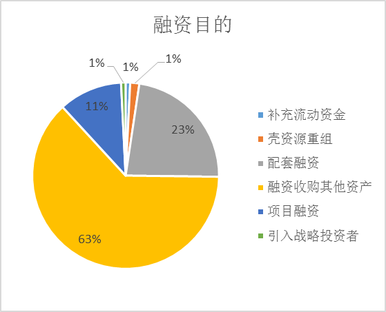 定增主要以发股购买资产并募集配套资金为主要融资目的