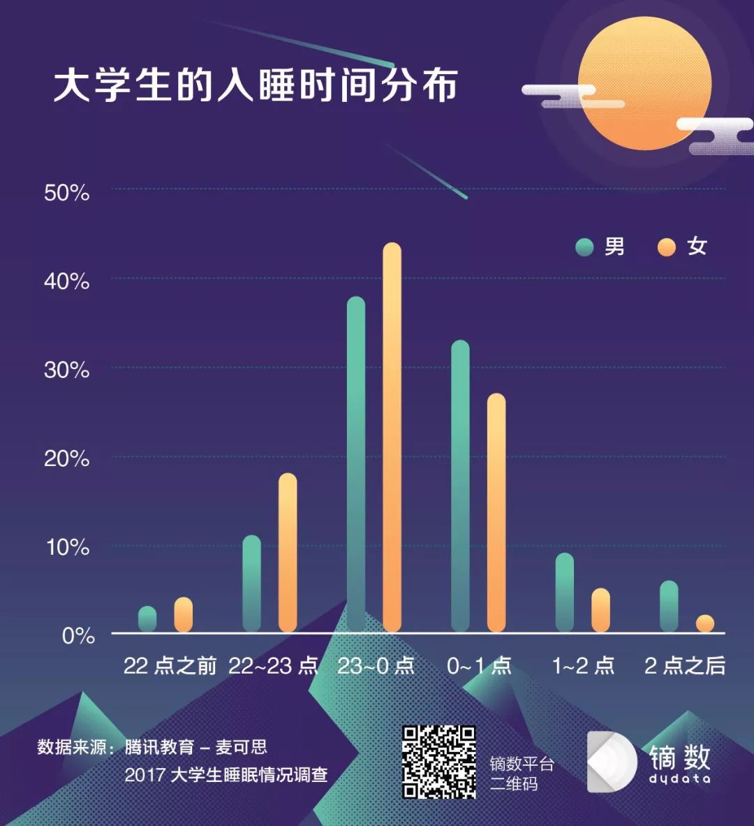 根据腾讯教育-麦可思2017大学生睡眠情况调查数据显示 41%的大学生