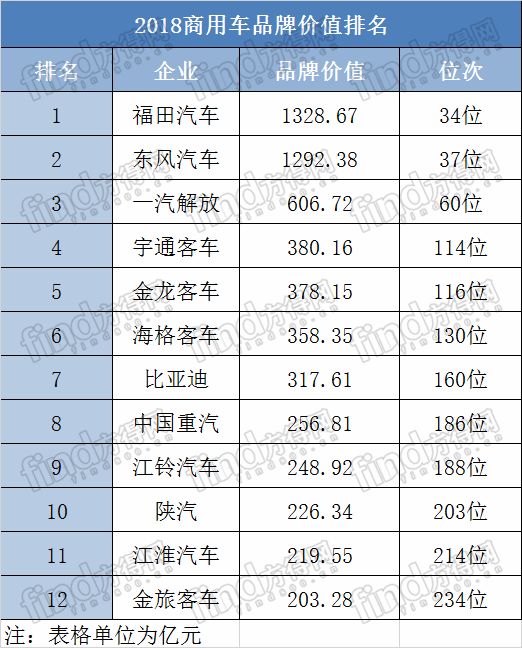 兩家價值過千億! 2018最