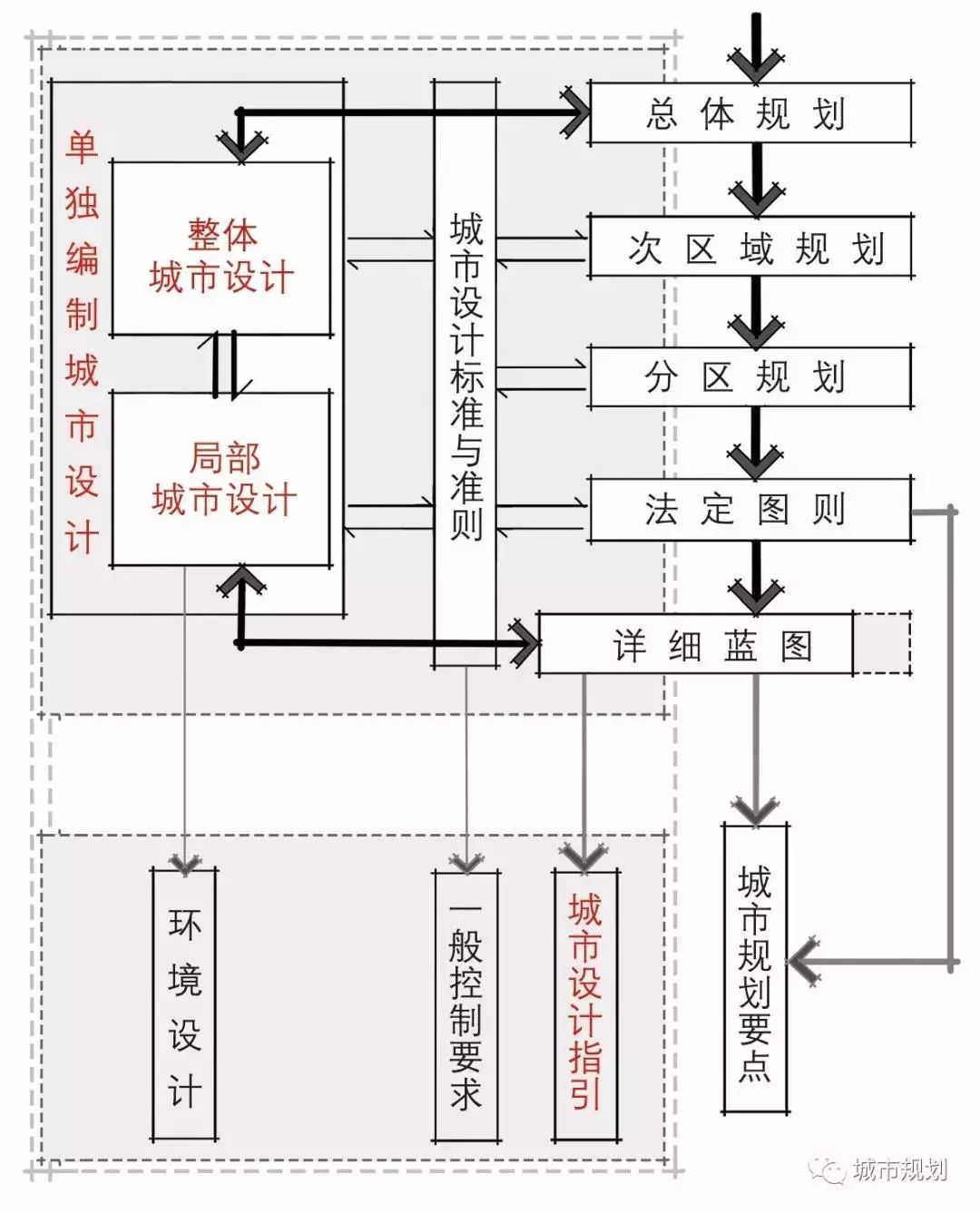 深圳城市設計是其城市規劃體系中的有機組成部分,這是一個