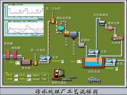 汙水處理廠流程控制仿真系統軟件