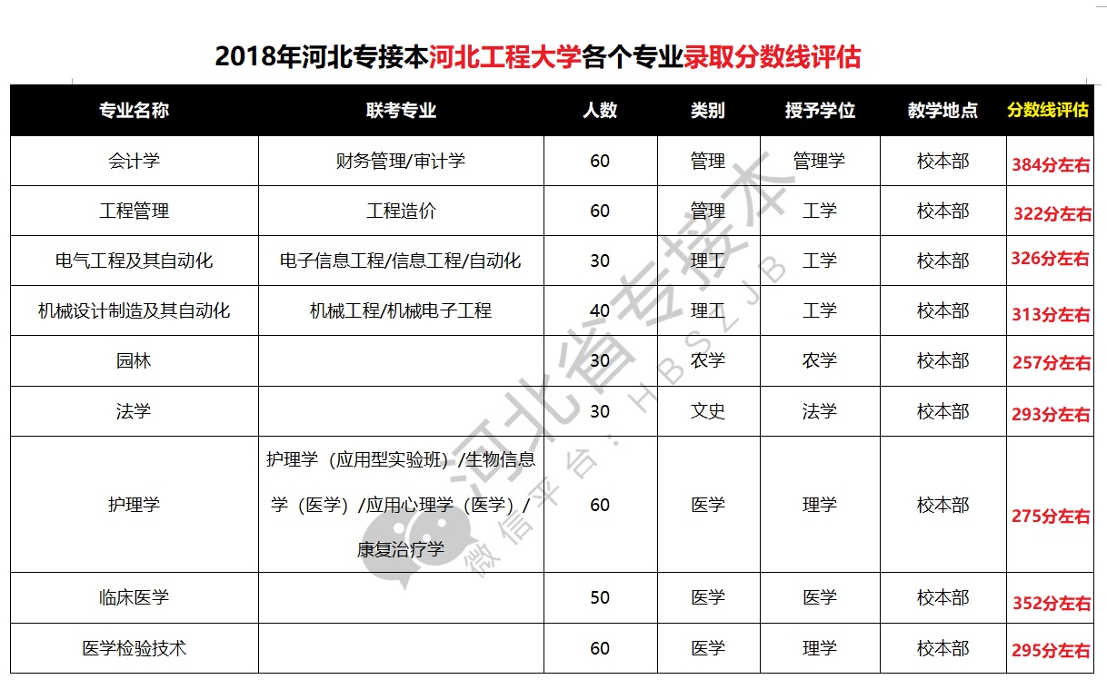 2018年河北专接本河北工程大学各个专业录取分数线