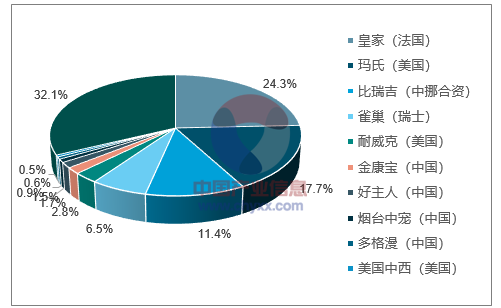 寵物食品行業巨頭壟斷下內資中小企業該如何突圍