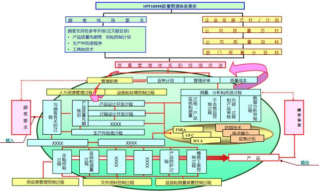 乾貨|典型的質量管理體系過程流程(含18個過程流程圖)