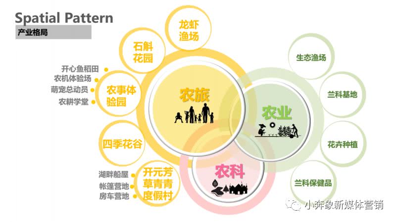 深度解析三种类型的田园综合体以及农村项目的那些坑