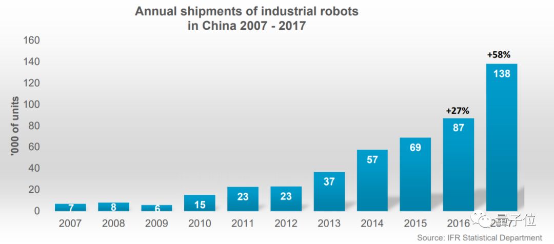 去年全球出货的工业机器人，超过1/3都跑来了中国