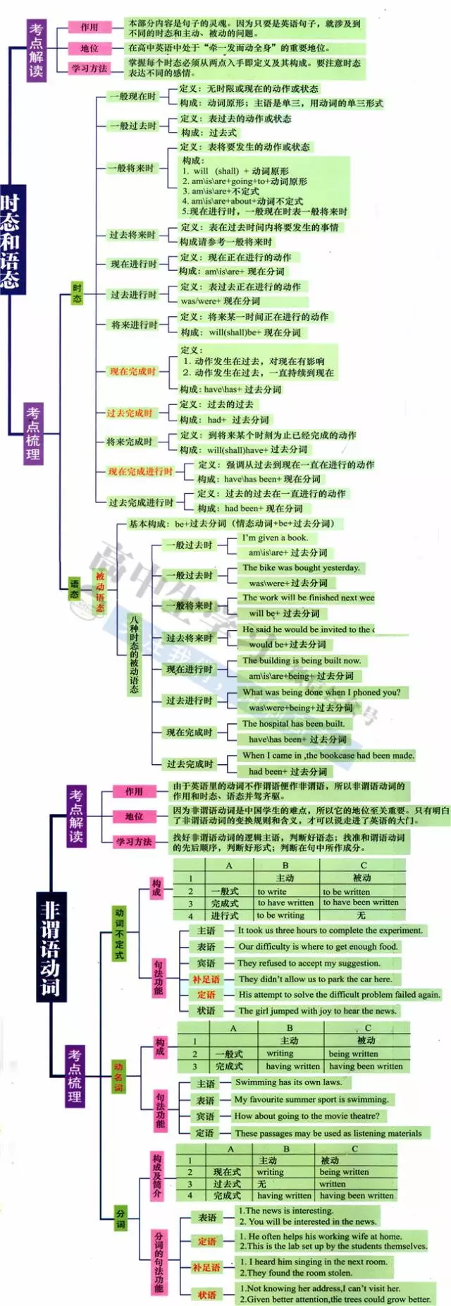 高中英語思維導圖及高頻考點導圖,方便同學們整體把握知識之間的聯繫