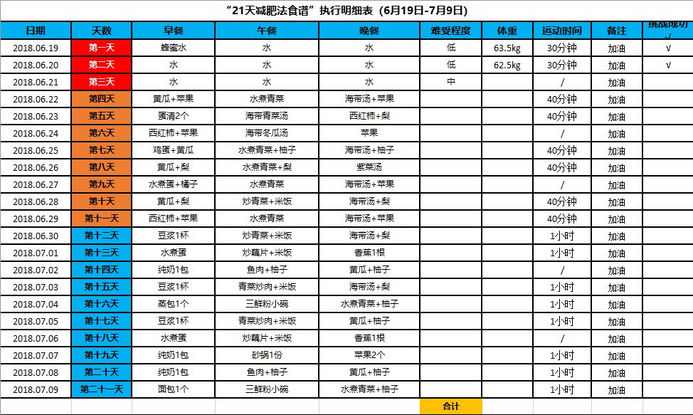 以下就是我在小紅書上看到的21天減肥法的食譜.