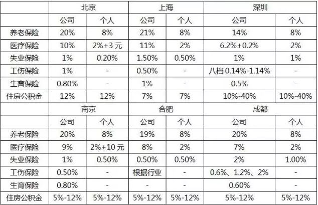 合肥五險一金單位和個人各交多少 合肥五險一金必須交嗎