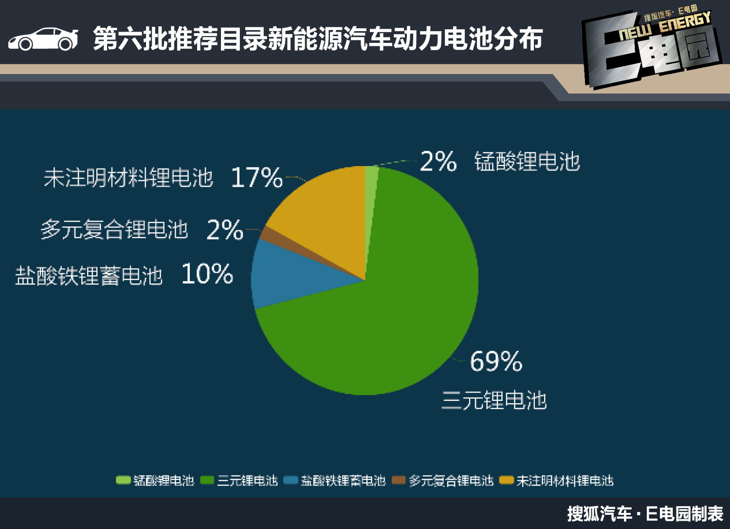 三元鋰電池或成趨勢 第六批推薦目錄新能源乘用車分析-搜狐汽車